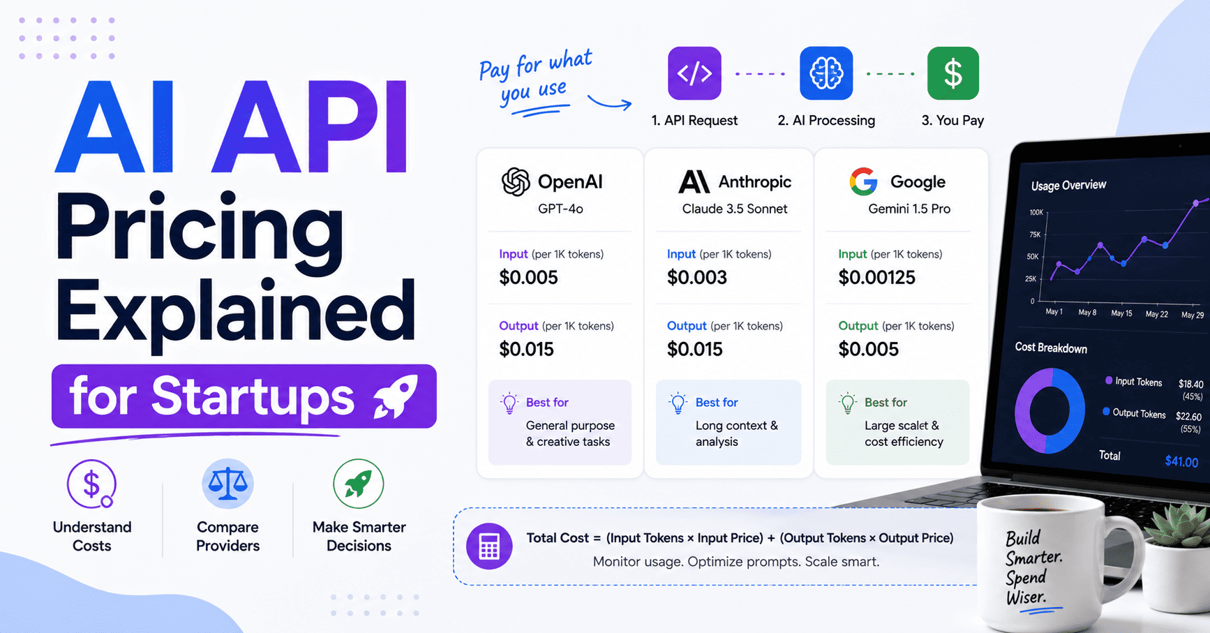 AI API Pricing Explained for Startups